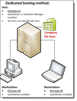 Dedicated hosting diagram - Screenshot