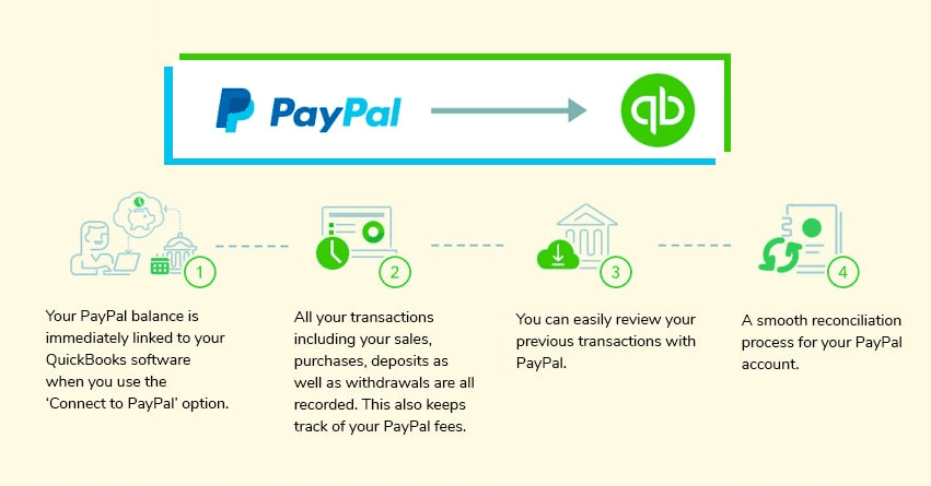 How PayPal App work with QuickBooks Online