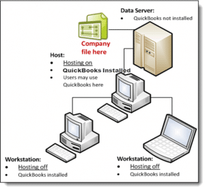 QuickBooks Programs Install on the Server or Host