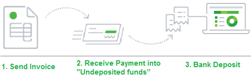 Use the Undeposited Funds Account in QuickBooks Online  - Screenshot