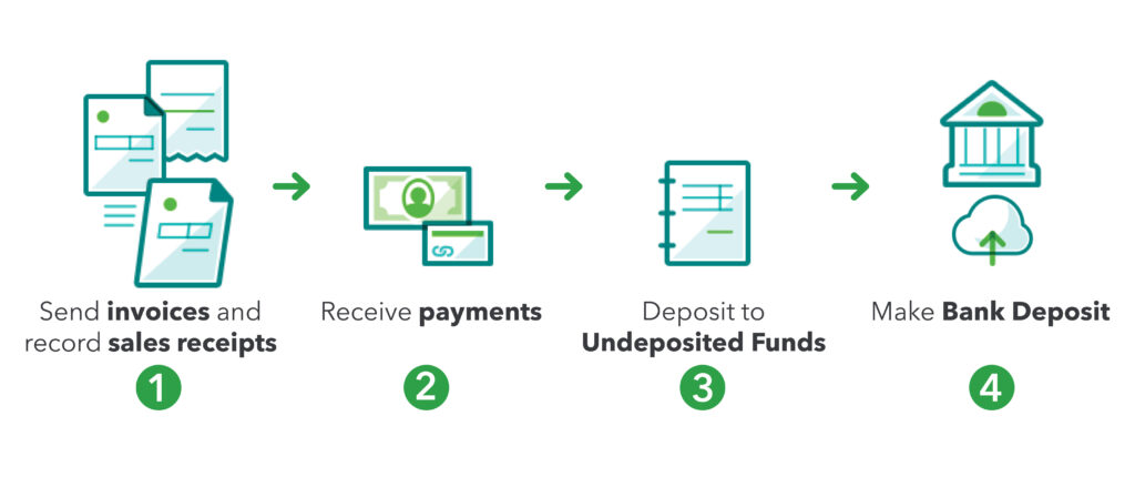 Undeposited funds in QuickBooks Online